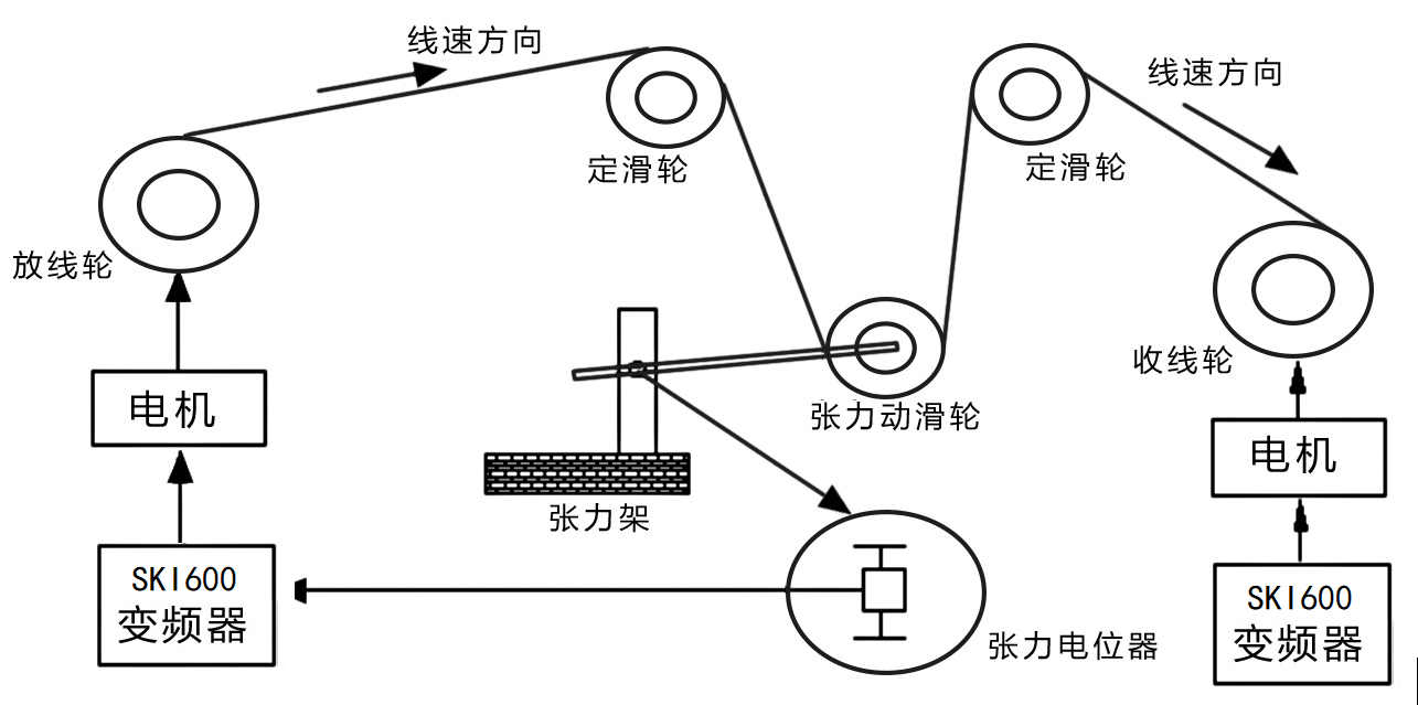 “三科變頻器”