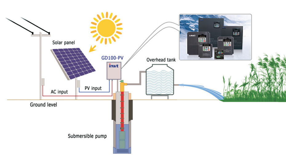 “三科變頻器”