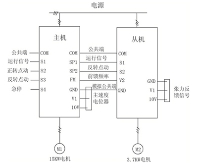 “三科變頻器”