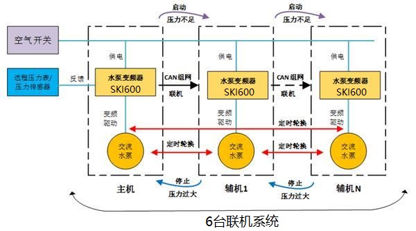 “三科多聯(lián)機SKI全變頻水泵控制系統(tǒng)”